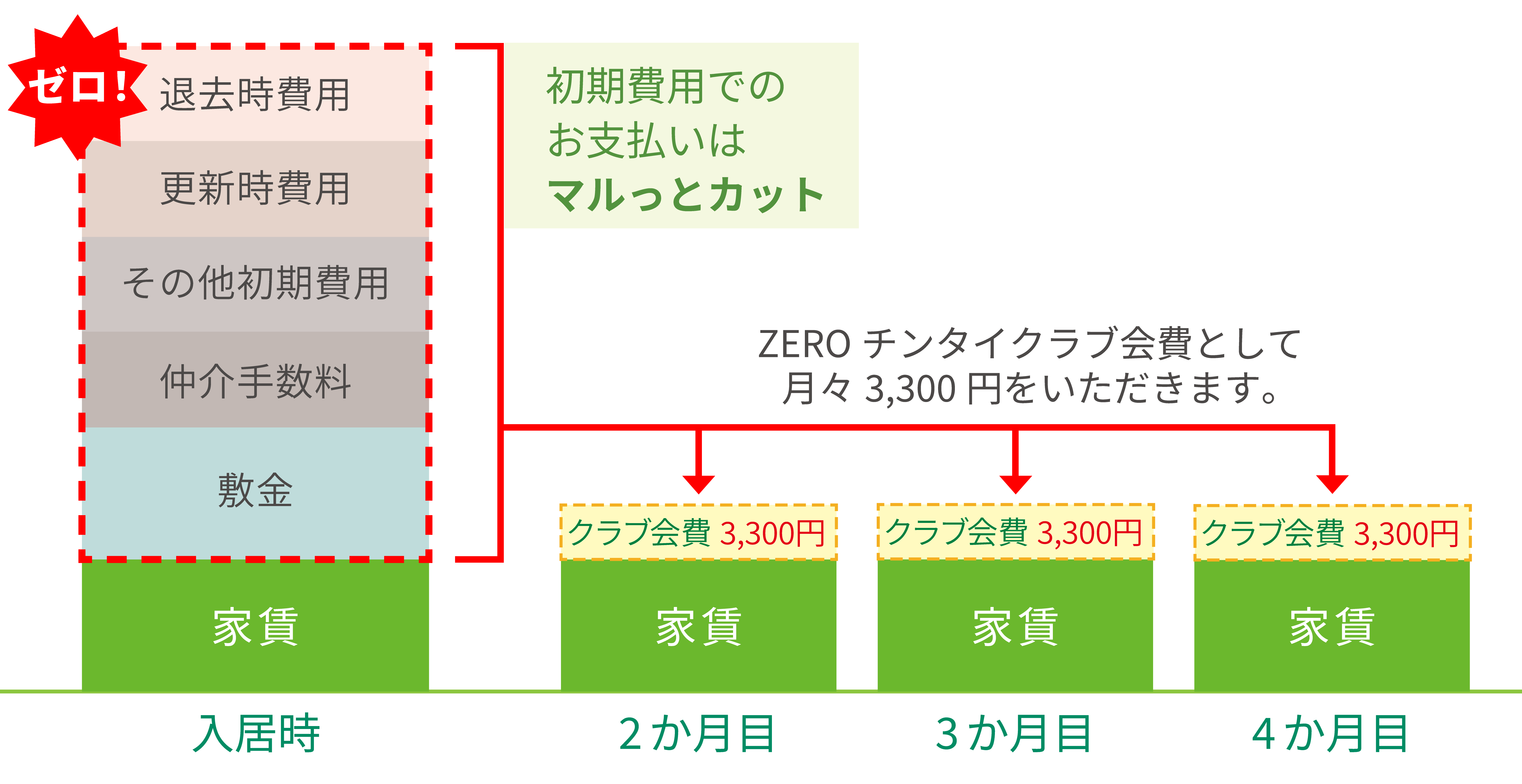 フレンドホームのZEROチンタイ | フレンドホーム | あなたのLife
