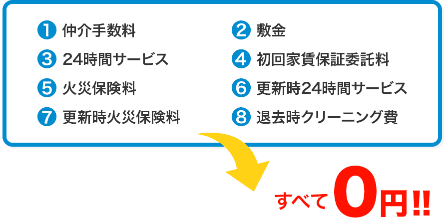 1.仲介手数料、2.敷金、3.24時間サービス、4.初回家賃保証委託料、5.火災保険料、6.更新時24時間サービス、7.更新時火災保険料、8.退去時クリーニング費 すべて0円!!