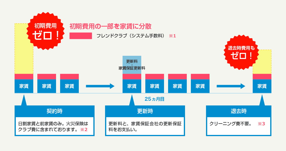 初期費用ゼロ!　退去時の費用もゼロ!