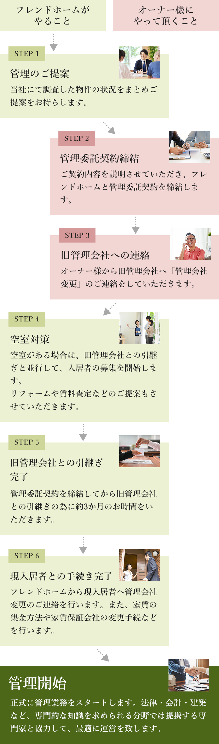 フレンドホームがやること STEP1 管理のご提案 当社にて調査した物件の状況をまとめご提案をお持ちします。 オーナー様にやって頂くこと STEP2 管理委託契約締結 ご契約内容を説明させていただき、フレンドホームと管理委託契約を締結します。 STEP3 旧管理会社への連絡 オーナー様から旧管理会社へ「管理会社変更」のご連絡をしていただきます。 フレンドホームがやること STEP4 空室対策 空室がある場合は、旧管理会社との引継ぎと並行して、入居者の募集を開始します。リフォームや賃料査定などのご提案もさせていただきます。 STEP5 旧管理会社との引継ぎ完了 管理委託契約を締結してから旧管理会社との引継ぎの為に約3か月のお時間をいただきます。 STEP6 現入居者との手続き完了 フレンドホームから現入居者へ管理会社変更のご連絡を行います。また、家賃の集金方法や家賃保証会社の変更手続などを行います。