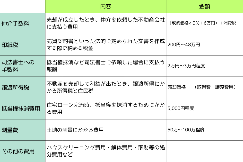 不動産売却　費用　基礎知識