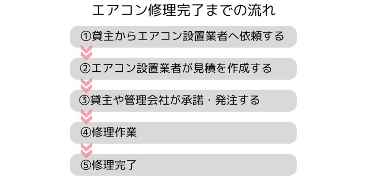 賃貸アパート エアコン