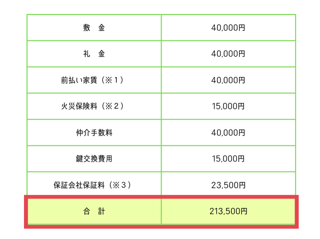 幸手 賃貸アパート 4万円 初期費用