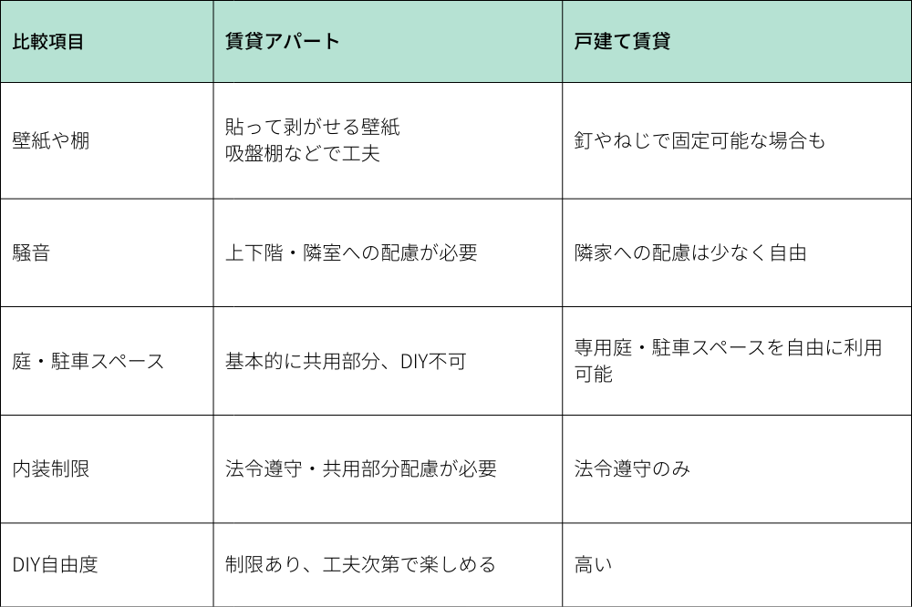 賃貸アパート　DIY　アパート　戸建て　比較