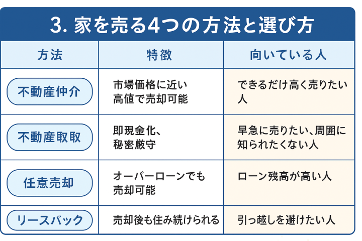 家　売却方法