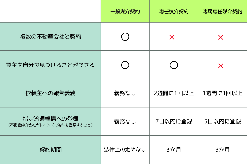 売却　基礎知識　媒介契約　種類