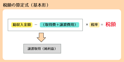 譲渡所得税の計算