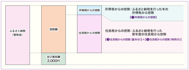 ふるさと納税　しくみ　総務省