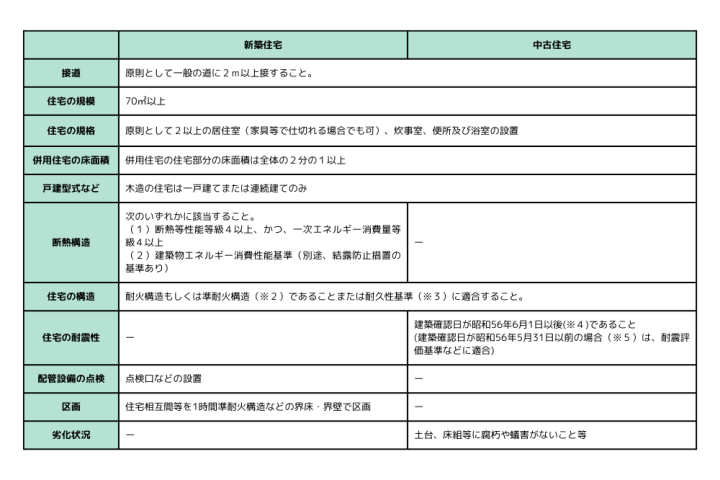 フラット35　条件