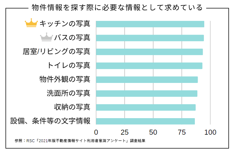 求められる情報,物件探し