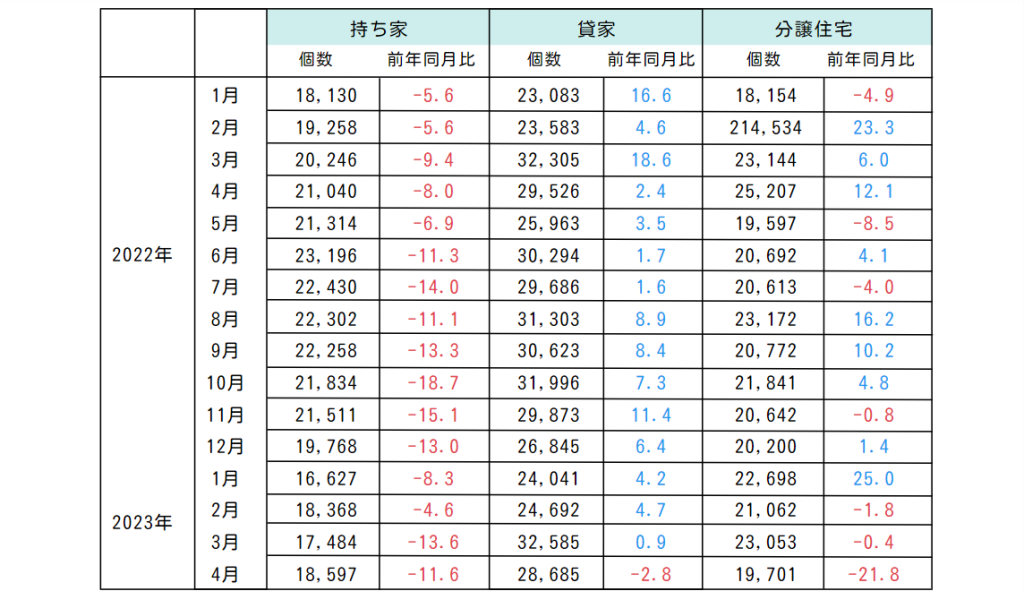 新設住宅着工件数