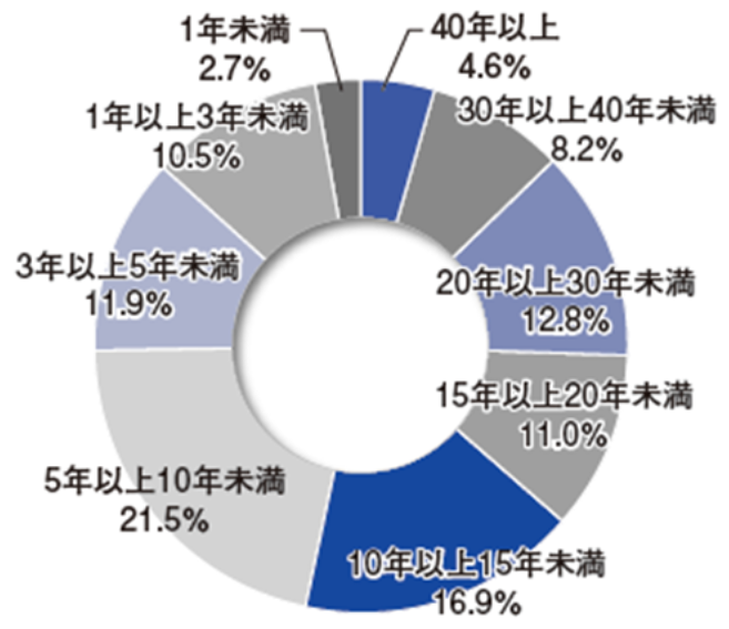 賃貸経営年数