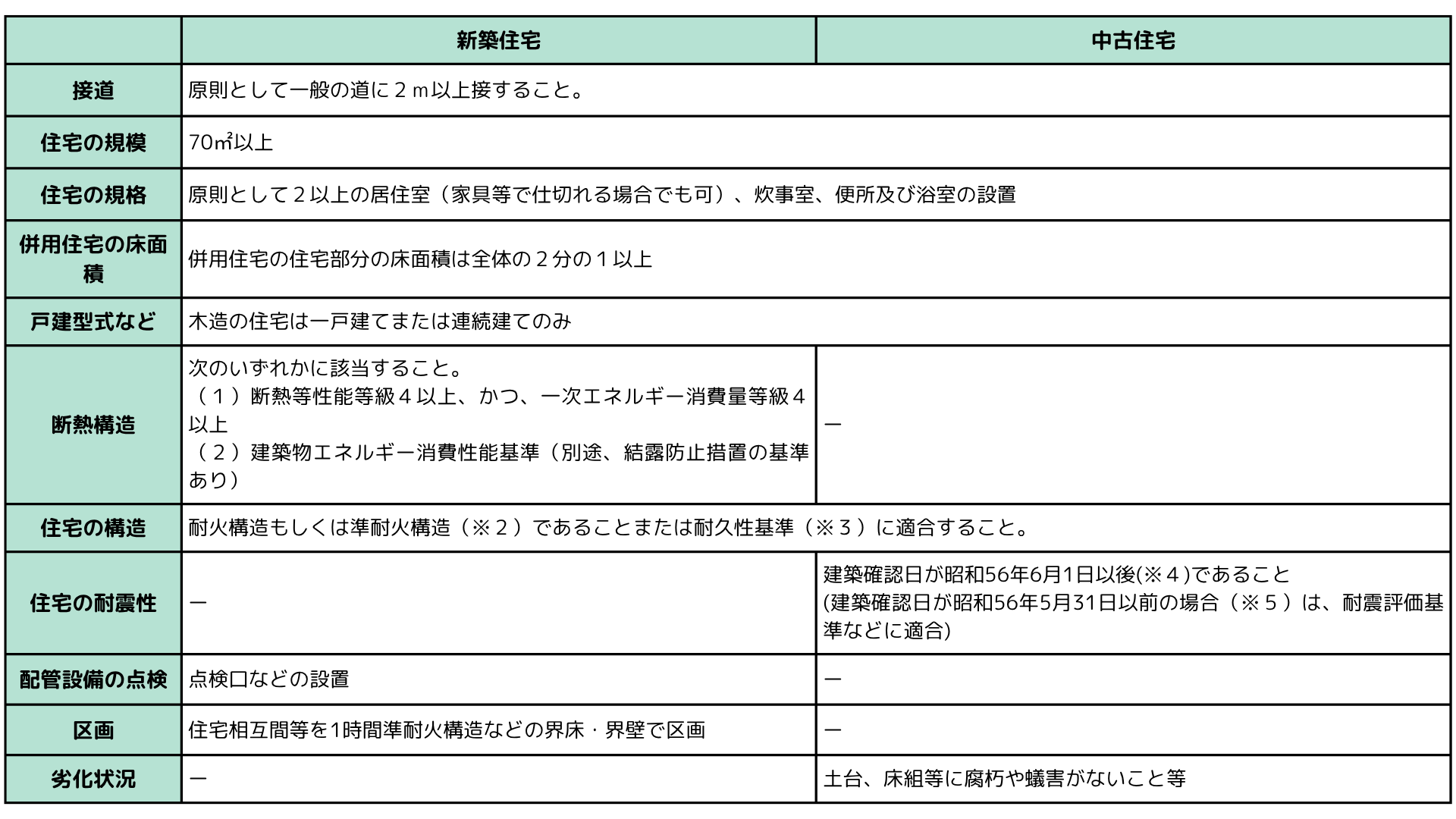 フラット35　条件